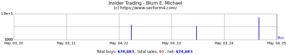 Insider Trading Transactions for Blum E. Michael