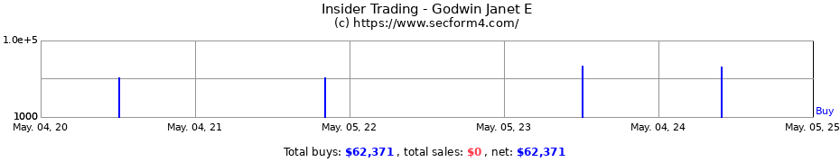 Insider Trading Transactions for Godwin Janet E