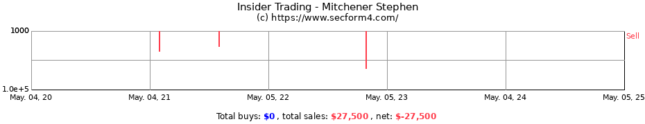 Insider Trading Transactions for Mitchener Stephen