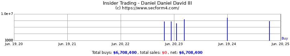 Insider Trading Transactions for Daniel Daniel David III