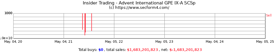 Insider Trading Transactions for Advent International GPE IX-A SCSp