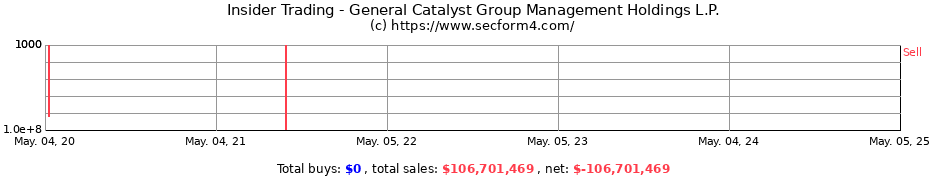 Insider Trading Transactions for General Catalyst Group Management Holdings L.P.