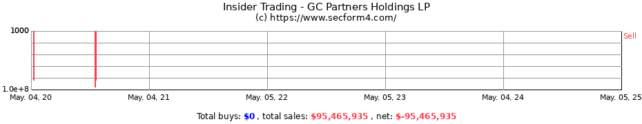 Insider Trading Transactions for GC Partners Holdings LP
