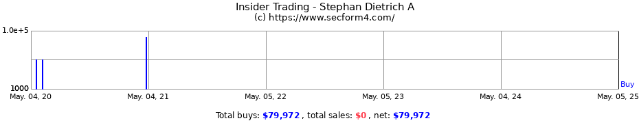 Insider Trading Transactions for Stephan Dietrich A