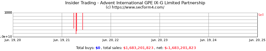 Insider Trading Transactions for Advent International GPE IX-G Limited Partnership