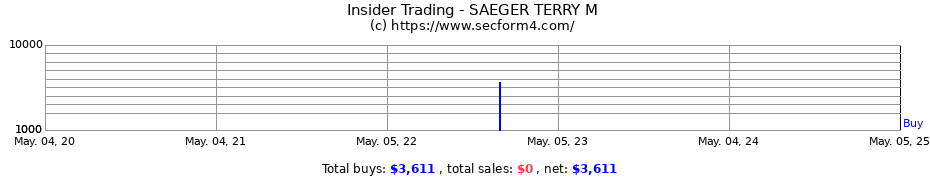 Insider Trading Transactions for SAEGER TERRY M