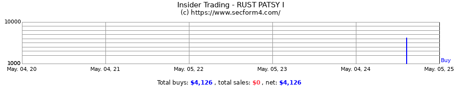 Insider Trading Transactions for RUST PATSY I