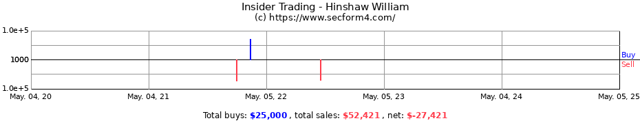 Insider Trading Transactions for Hinshaw William