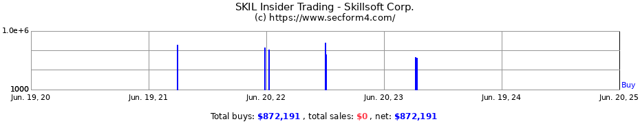 Insider Trading Transactions for Skillsoft Corp.
