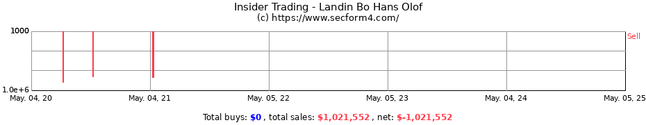 Insider Trading Transactions for Landin Bo Hans Olof