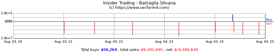 Insider Trading Transactions for Battaglia Silvana