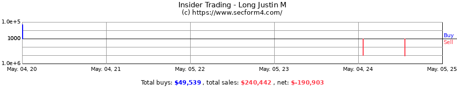 Insider Trading Transactions for Long Justin M