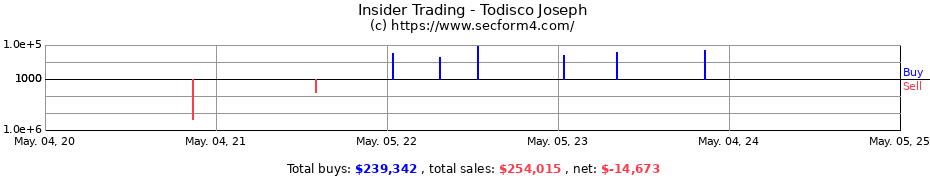 Insider Trading Transactions for Todisco Joseph
