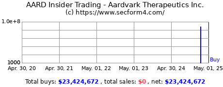 Insider Trading Transactions for Aardvark Therapeutics Inc.