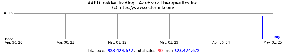 Insider Trading Transactions for Aardvark Therapeutics Inc.