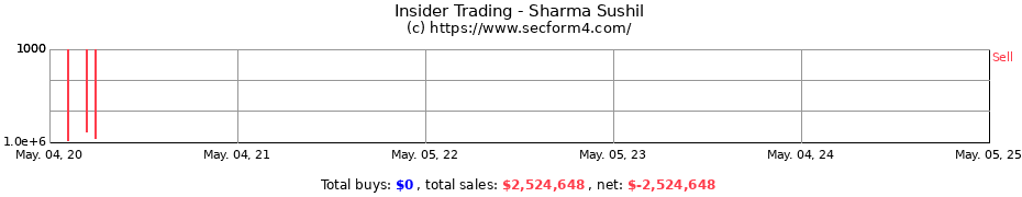 Insider Trading Transactions for Sharma Sushil