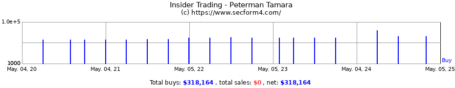 Insider Trading Transactions for Peterman Tamara