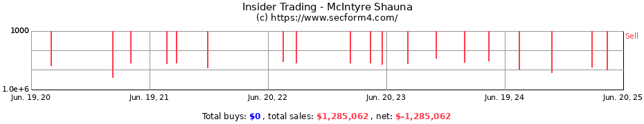 Insider Trading Transactions for McIntyre Shauna