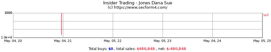Insider Trading Transactions for Jones Dana Sue
