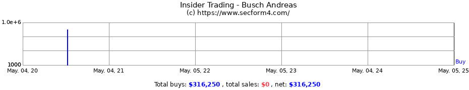 Insider Trading Transactions for Busch Andreas