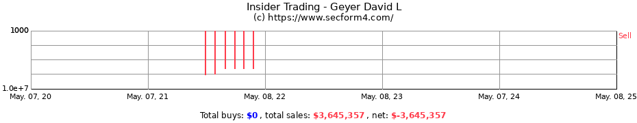 Insider Trading Transactions for Geyer David L