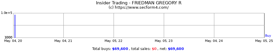 Insider Trading Transactions for FRIEDMAN GREGORY R