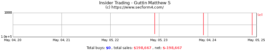 Insider Trading Transactions for Guttin Matthew S