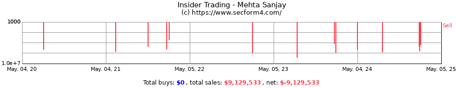 Insider Trading Transactions for Mehta Sanjay