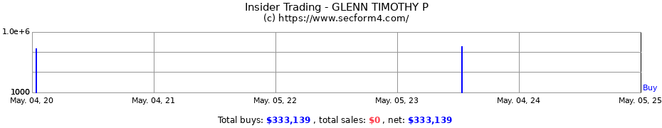 Insider Trading Transactions for GLENN TIMOTHY P