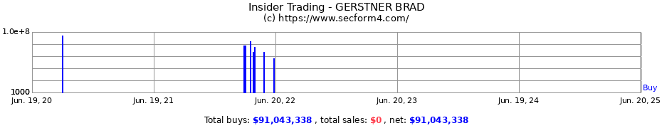 Insider Trading Transactions for GERSTNER BRAD