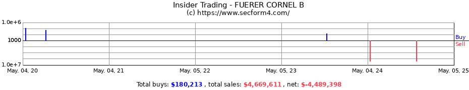 Insider Trading Transactions for FUERER CORNEL B