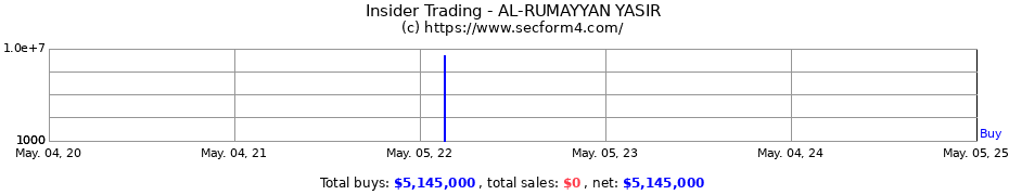 Insider Trading Transactions for AL-RUMAYYAN YASIR