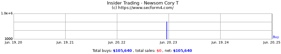 Insider Trading Transactions for Newsom Cory T