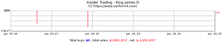 Insider Trading Transactions for King James D