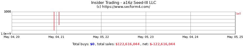 Insider Trading Transactions for a16z Seed-III LLC