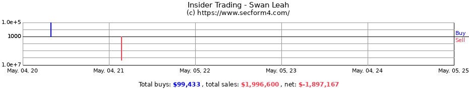 Insider Trading Transactions for Swan Leah