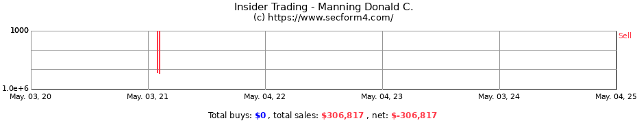 Insider Trading Transactions for Manning Donald C.