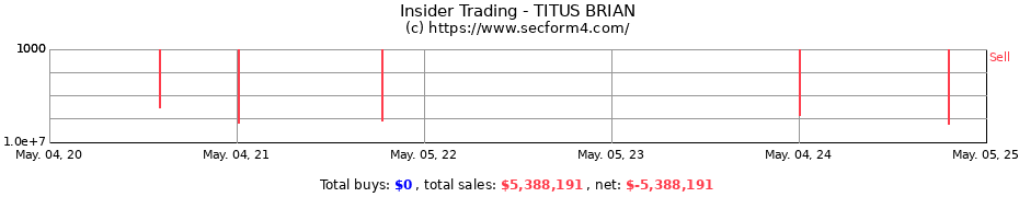 Insider Trading Transactions for TITUS BRIAN