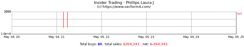 Insider Trading Transactions for Phillips Laura J