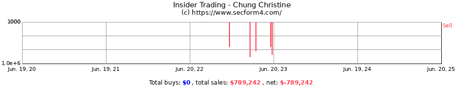 Insider Trading Transactions for Chung Christine