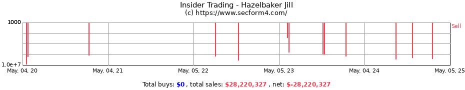 Insider Trading Transactions for Hazelbaker Jill