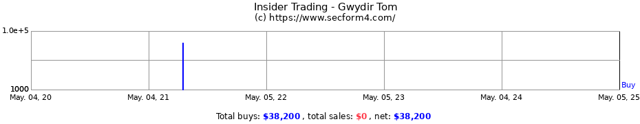 Insider Trading Transactions for Gwydir Tom