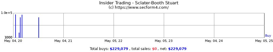 Insider Trading Transactions for Sclater-Booth Stuart