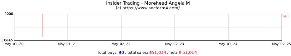 Insider Trading Transactions for Morehead Angela M