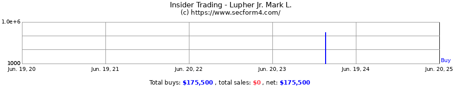 Insider Trading Transactions for Lupher Jr. Mark L.