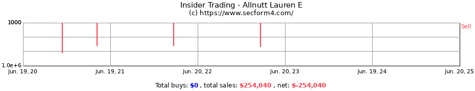 Insider Trading Transactions for Allnutt Lauren E