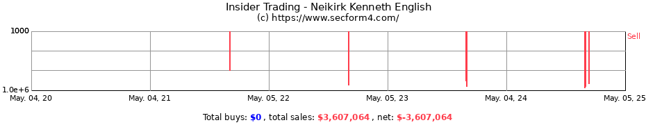 Insider Trading Transactions for Neikirk Kenneth English