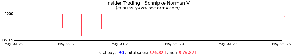 Insider Trading Transactions for Schnipke Norman V