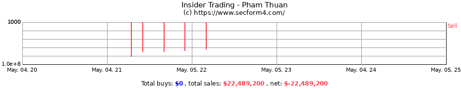 Insider Trading Transactions for Pham Thuan