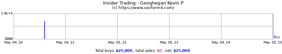 Insider Trading Transactions for Geoghegan Kevin P